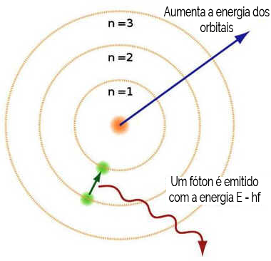 Modelo Atômico Atual